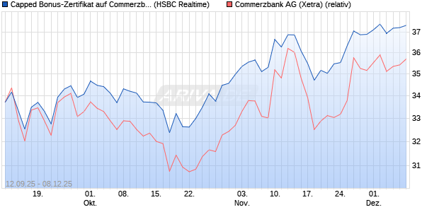 Capped Bonus-Zertifikat auf Commerzbank [HSBC Tr. (WKN: HT8AB0) Chart