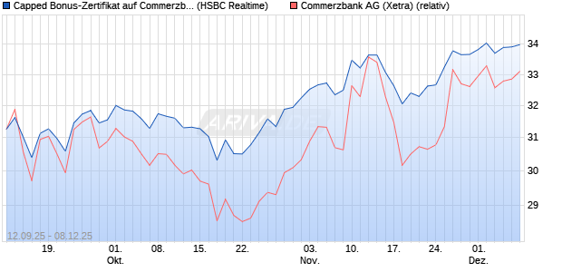 Capped Bonus-Zertifikat auf Commerzbank [HSBC Tr. (WKN: HT8AB1) Chart