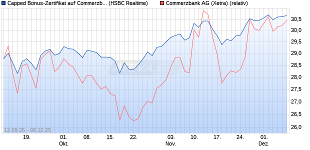 Capped Bonus-Zertifikat auf Commerzbank [HSBC Tr. (WKN: HT8AB2) Chart
