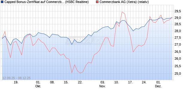 Capped Bonus-Zertifikat auf Commerzbank [HSBC Tr. (WKN: HT8AB3) Chart