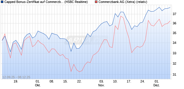 Capped Bonus-Zertifikat auf Commerzbank [HSBC Tr. (WKN: HT8AB4) Chart