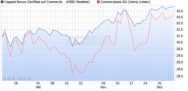 Capped Bonus-Zertifikat auf Commerzbank [HSBC Tr. (WKN: HT8AB5) Chart