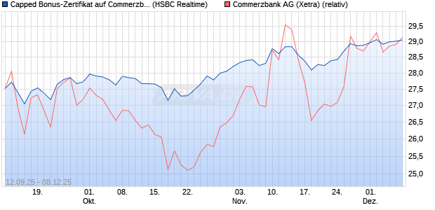 Capped Bonus-Zertifikat auf Commerzbank [HSBC Tr. (WKN: HT8AB6) Chart