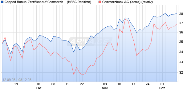 Capped Bonus-Zertifikat auf Commerzbank [HSBC Tr. (WKN: HT8AB7) Chart