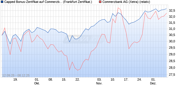 Capped Bonus-Zertifikat auf Commerzbank [HSBC Tr. (WKN: HT8AB8) Chart