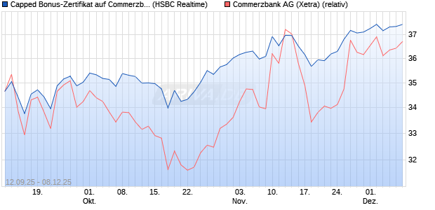 Capped Bonus-Zertifikat auf Commerzbank [HSBC Tr. (WKN: HT8ABA) Chart