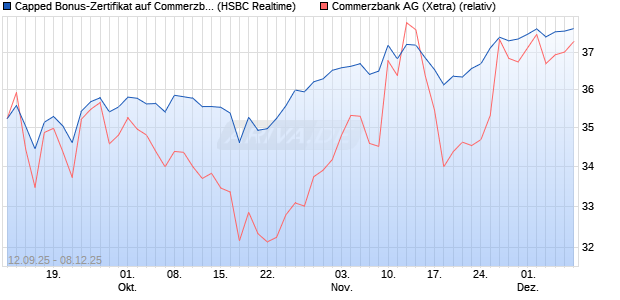 Capped Bonus-Zertifikat auf Commerzbank [HSBC Tr. (WKN: HT8ABC) Chart