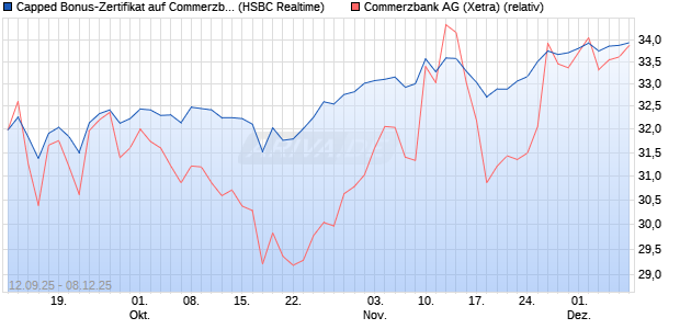 Capped Bonus-Zertifikat auf Commerzbank [HSBC Tr. (WKN: HT8ABD) Chart