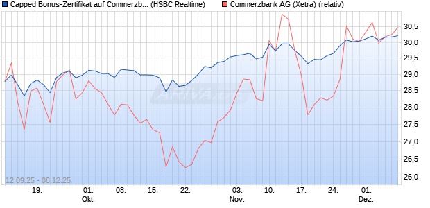 Capped Bonus-Zertifikat auf Commerzbank [HSBC Tr. (WKN: HT8ABE) Chart