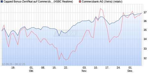 Capped Bonus-Zertifikat auf Commerzbank [HSBC Tr. (WKN: HT8ABF) Chart