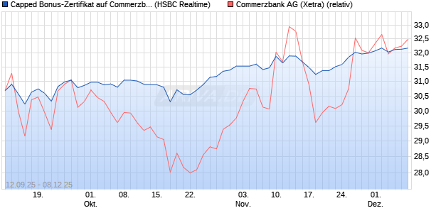 Capped Bonus-Zertifikat auf Commerzbank [HSBC Tr. (WKN: HT8ABG) Chart