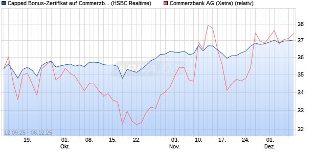 Capped Bonus-Zertifikat auf Commerzbank [HSBC Tr. (WKN: HT8ABH) Chart