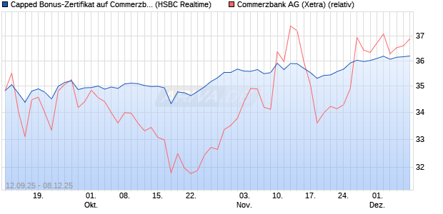 Capped Bonus-Zertifikat auf Commerzbank [HSBC Tr. (WKN: HT8ABJ) Chart