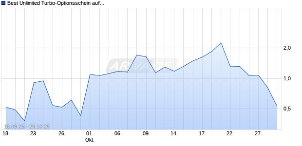 Best Unlimited Turbo-Optionsschein auf adidas [Soci&eacute;t&eacute; G&eacute;n&eacute;rale Effekten GmbH] Chart
