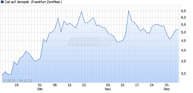 Call auf Jenoptik [DZ BANK AG] (WKN: DU29J5) Chart