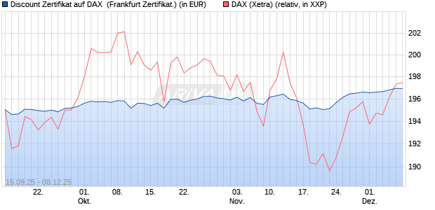 Discount Zertifikat auf DAX [UBS AG (London)] (WKN: UQ12K7) Chart