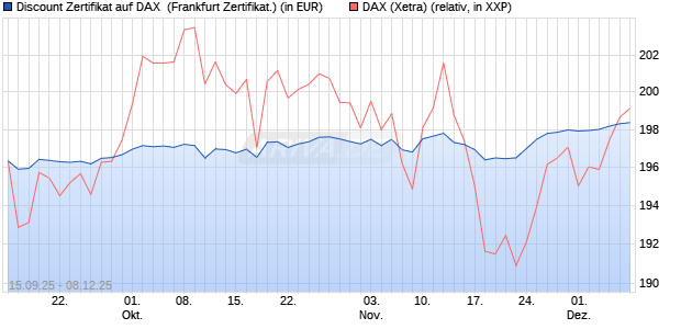 Discount Zertifikat auf DAX [UBS AG (London)] (WKN: UQ1QDN) Chart
