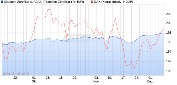 Discount Zertifikat auf DAX [UBS AG (London)] (WKN: UQ1WWB) Chart