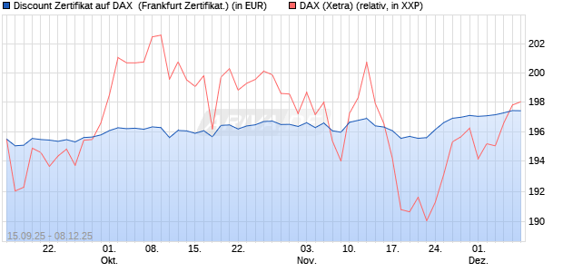 Discount Zertifikat auf DAX [UBS AG (London)] (WKN: UQ1SK6) Chart