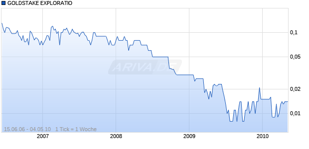 GOLDSTAKE EXPLORATIO Chart