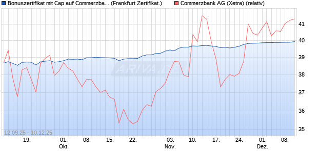 Bonuszertifikat mit Cap auf Commerzbank [DZ BANK . (WKN: DU28RZ) Chart