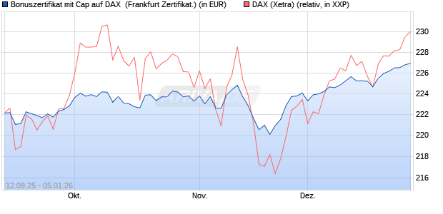 Bonuszertifikat mit Cap auf DAX [DZ BANK AG] (WKN: DU286Q) Chart