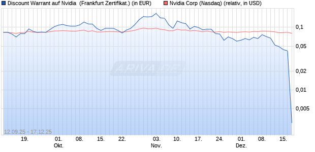 Discount Warrant auf Nvidia [UBS AG (London)] (WKN: UQ1X5X) Chart