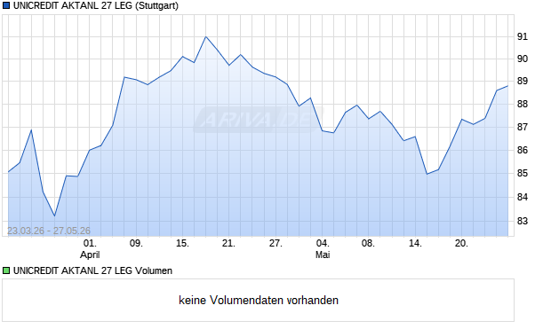 UNICREDIT AKTANL 27 LEG Aktie Chart