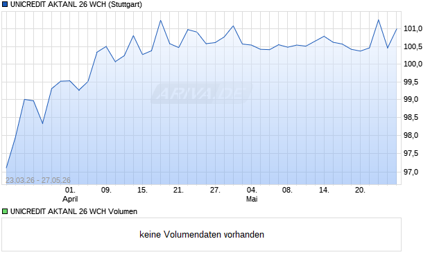UNICREDIT AKTANL 26 WCH Aktie Chart