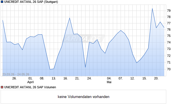 UNICREDIT AKTANL 26 SAP Aktie Chart