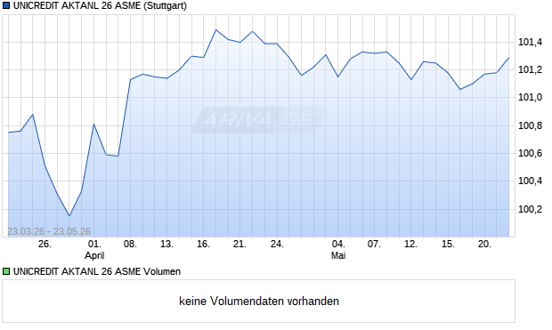 UNICREDIT AKTANL 26 ASME Aktie Chart