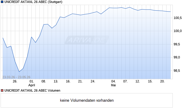 UNICREDIT AKTANL 26 ABEC Aktie Chart