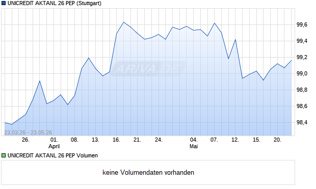 UNICREDIT AKTANL 26 PEP Aktie Chart
