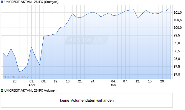 UNICREDIT AKTANL 26 IFX Aktie Chart