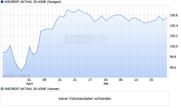 UNICREDIT AKTANL 26 ASME Aktie Chart