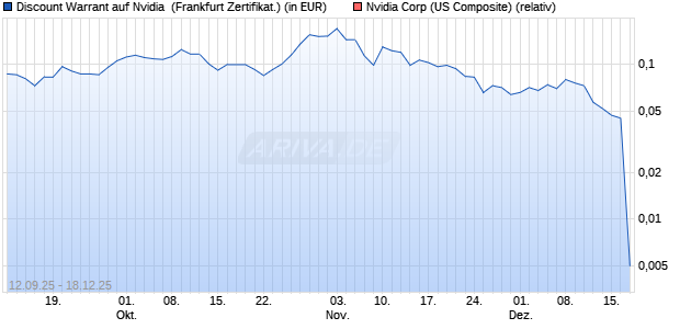 Discount Warrant auf Nvidia [UBS AG (London)] (WKN: UQ1V02) Chart