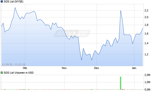 SOS Aktie Chart