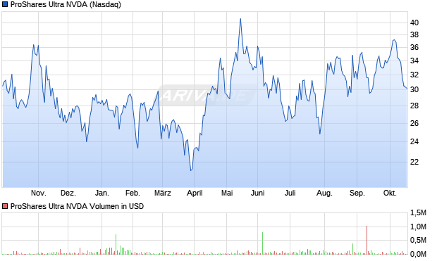 ProShares Ultra NVDA Aktie Chart