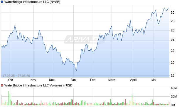 WaterBridge Infrastructure LLC Aktie Chart