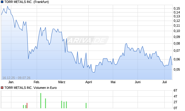 TORR METALS Aktie Chart