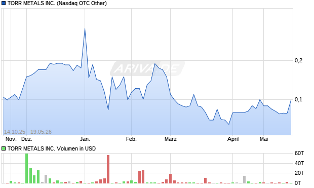 TORR METALS Aktie Chart