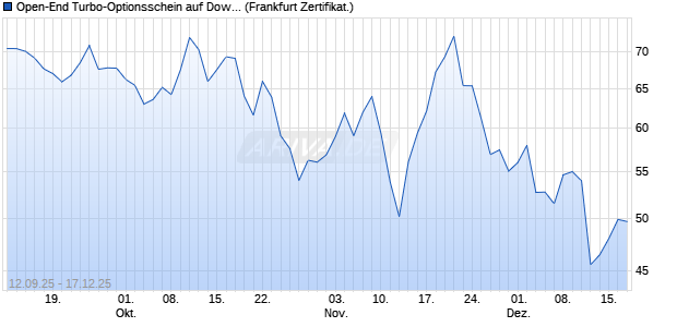 Open-End Turbo-Optionsschein auf Dow Jones Indu. (WKN: VH3M2B) Chart