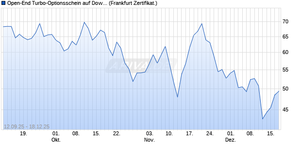 Open-End Turbo-Optionsschein auf Dow Jones Indu. (WKN: VH3M2H) Chart