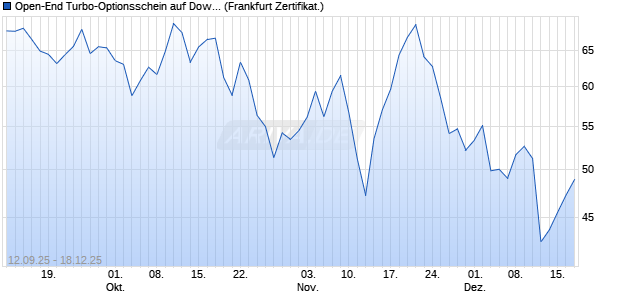 Open-End Turbo-Optionsschein auf Dow Jones Indu. (WKN: VH3M2G) Chart