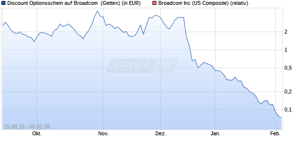 Discount Optionsschein auf Broadcom [Goldman Sa. (WKN: GU3K8B) Chart