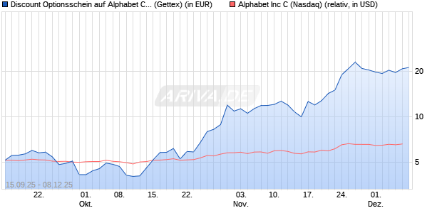 Discount Optionsschein auf Alphabet C [Goldman Sa. (WKN: GU3KB4) Chart