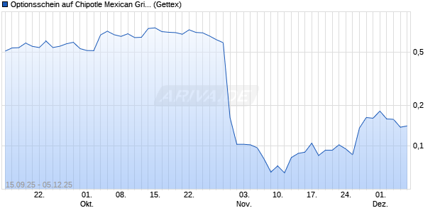 Optionsschein auf Chipotle Mexican Grill [Goldman S. (WKN: GU3K61) Chart