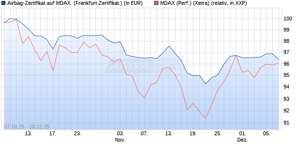 Airbag-Zertifikat auf MDAX [Goldman Sachs] (WKN: GU3H0C) Chart