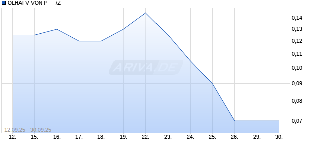 OLHAFV VON P      /Z Aktie Chart