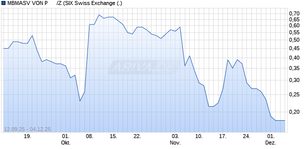 MBMASV VON P      /Z Aktie Chart